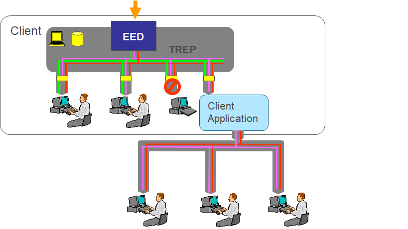 Data available outside of the TREP environment it is no longer subject to DACS access control.