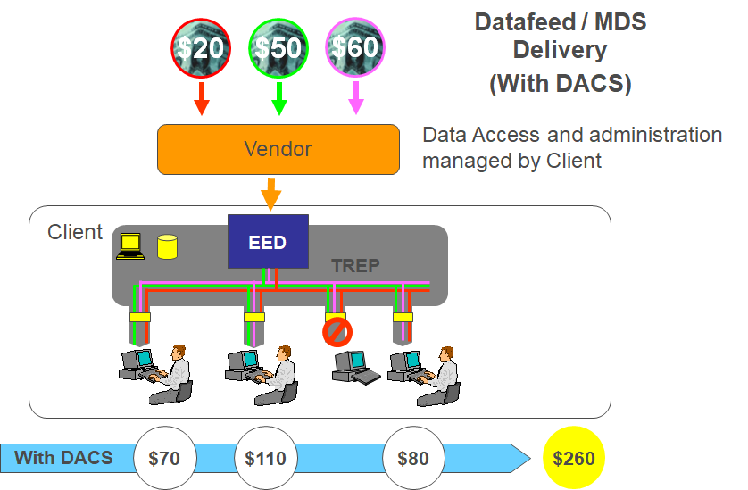Datafeed MDS delivery with DACS