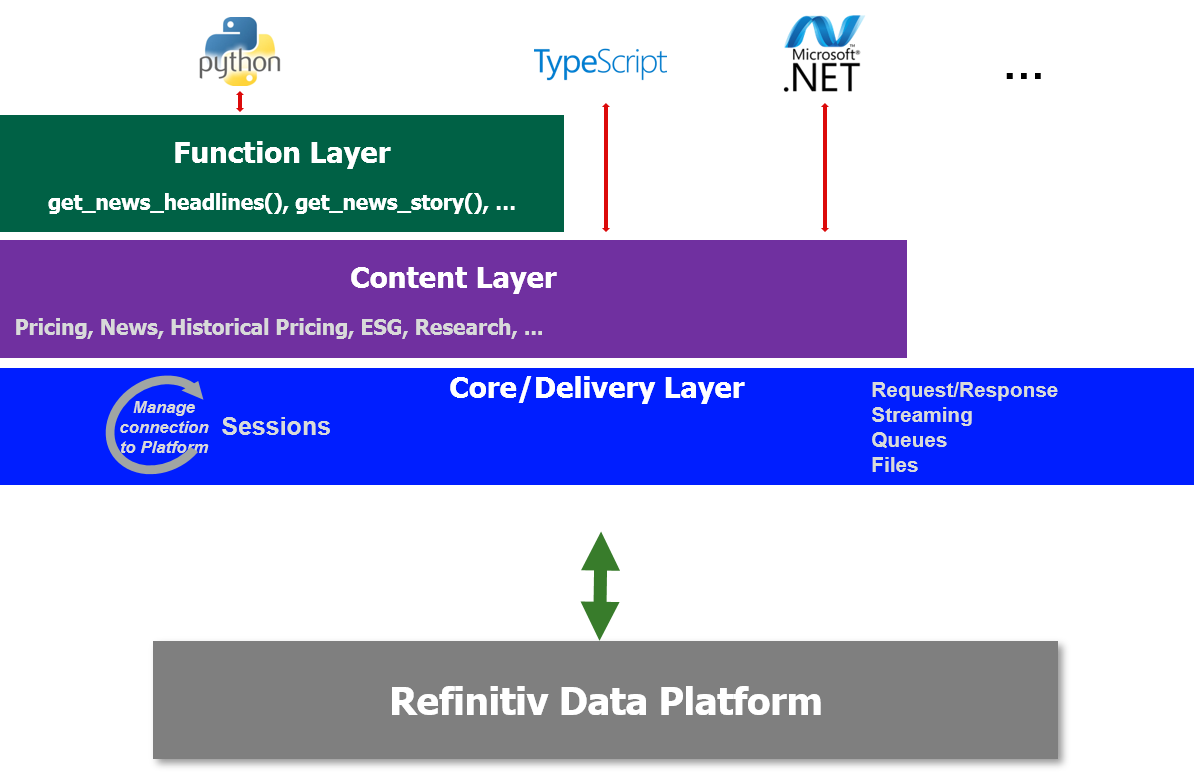 3 abstraction layers for Refinitiv Data Platform Libraries